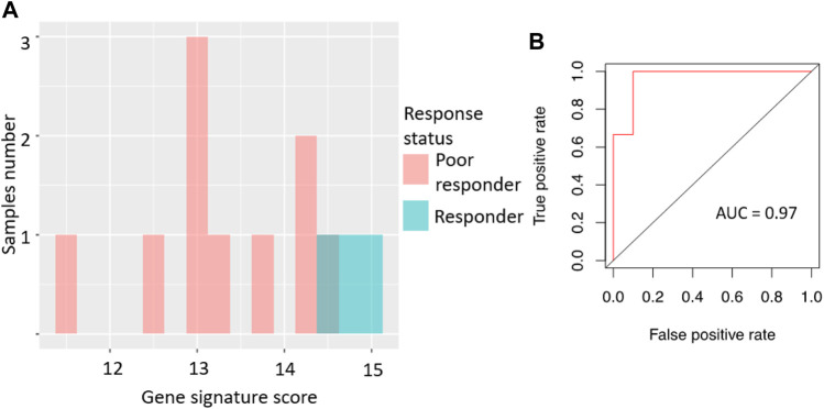 FIGURE 3