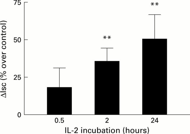 Figure 3  