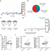 Extended Data Figure 7