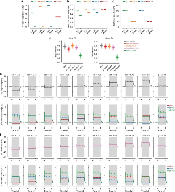 Extended Data Fig. 7