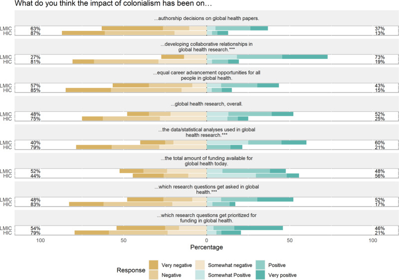 Impact of Colonialism on Global Health