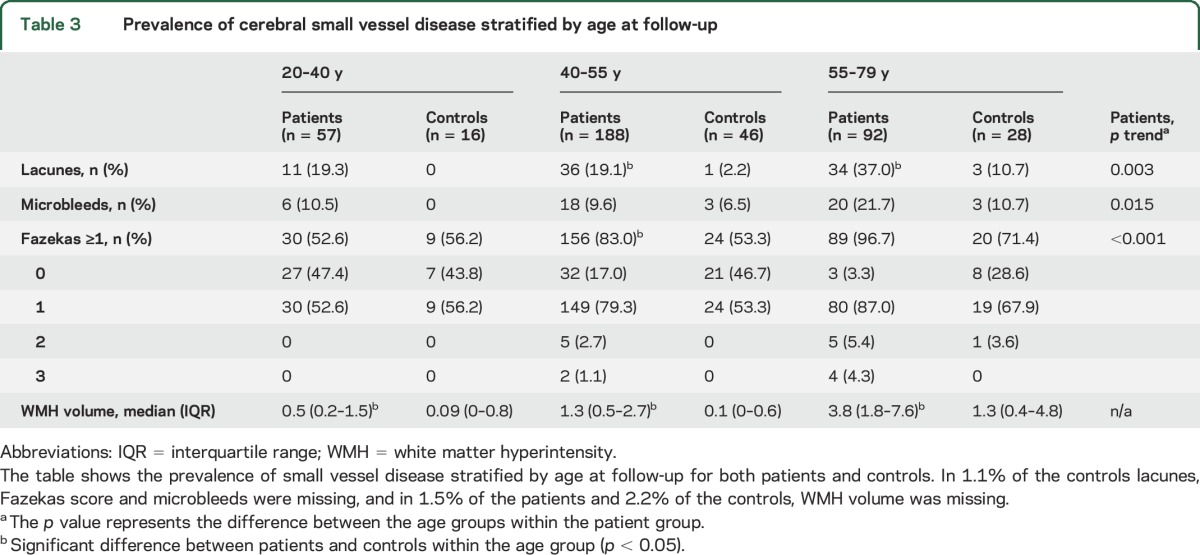 graphic file with name NEUROLOGY2016719617TT3.jpg