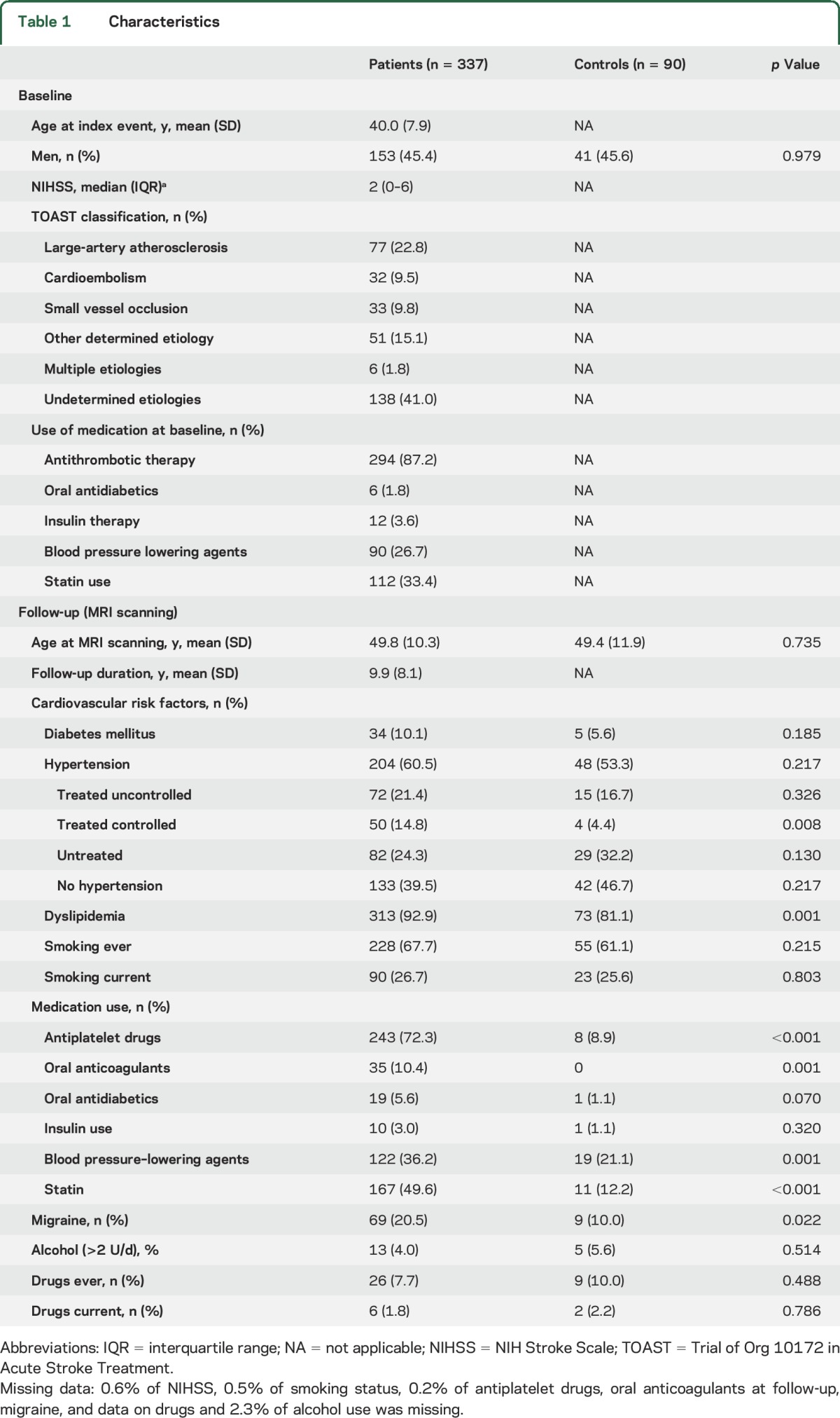 graphic file with name NEUROLOGY2016719617TT1.jpg