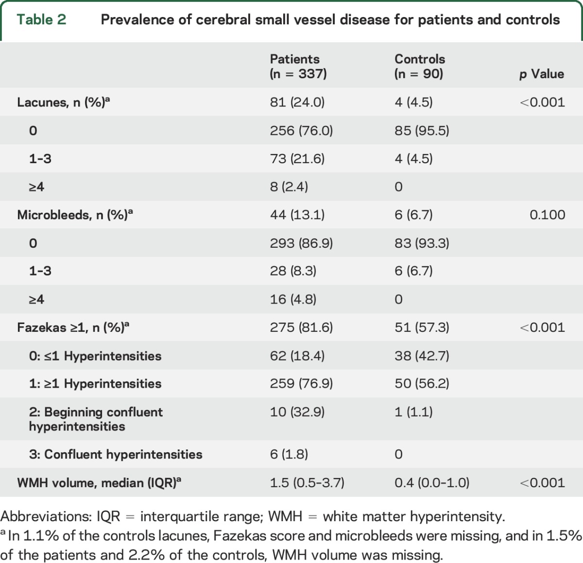 graphic file with name NEUROLOGY2016719617TT2.jpg