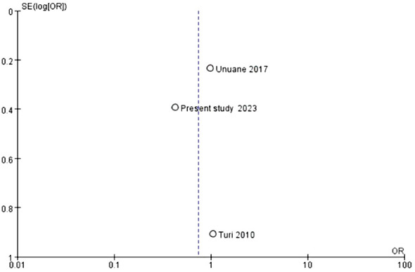 Figure 4
