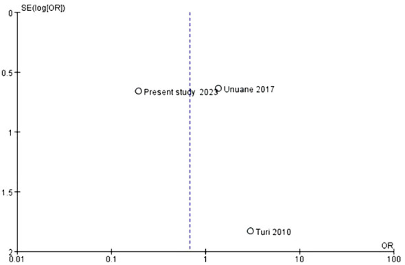 Figure 6