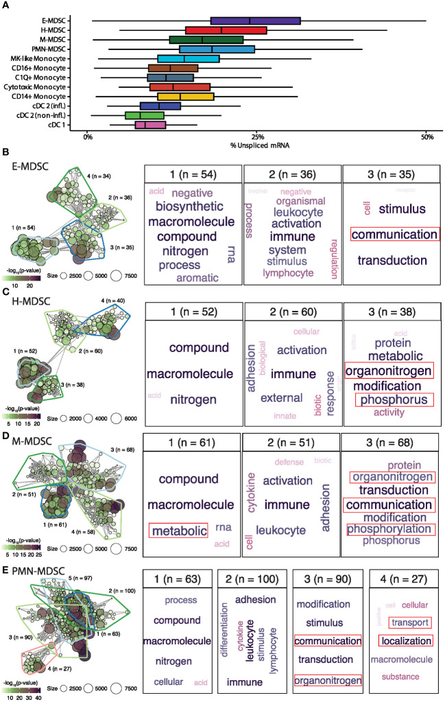 Figure 7