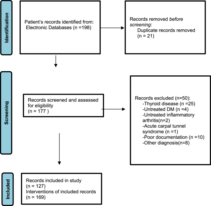 Appropriateness of carpal tunnel syndrome management compared with the ...