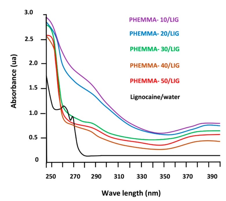 Figure 10