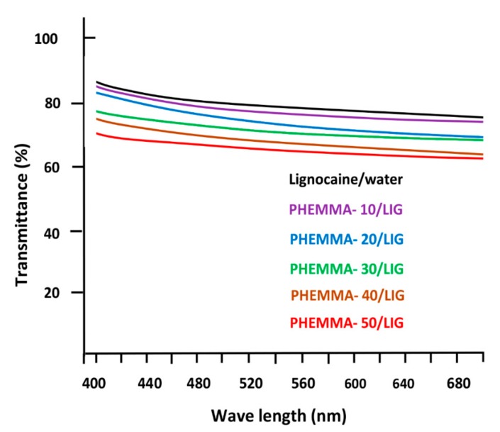 Figure 9