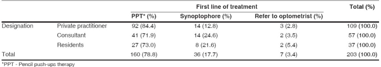 graphic file with name IndianJOphthalmol-56-303-g006.jpg