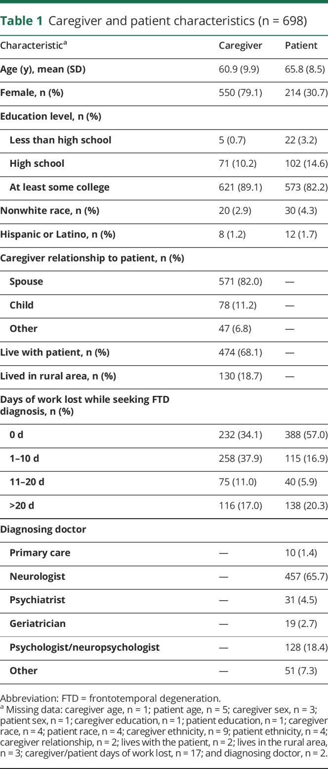 graphic file with name NEURCLINPRACT2019041780TT1.jpg