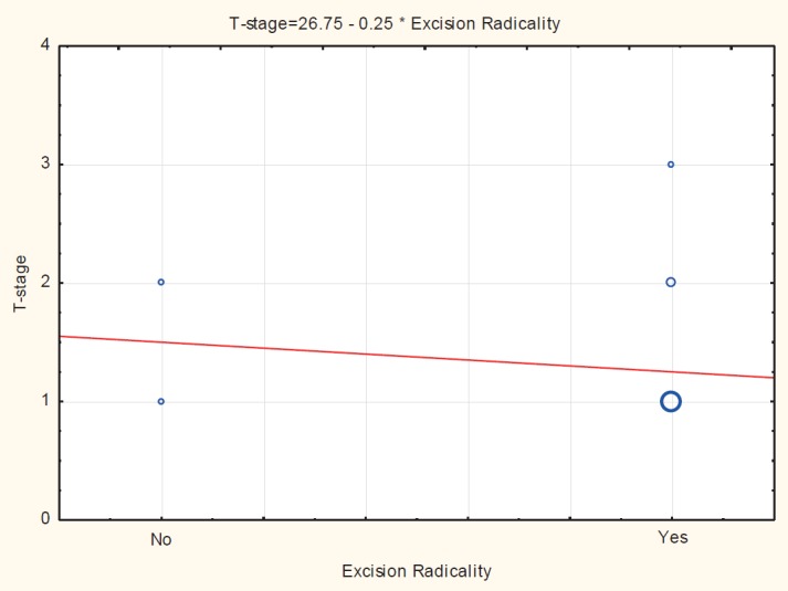 Graph 2.