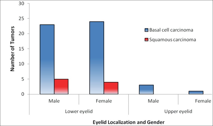 Graph 1.