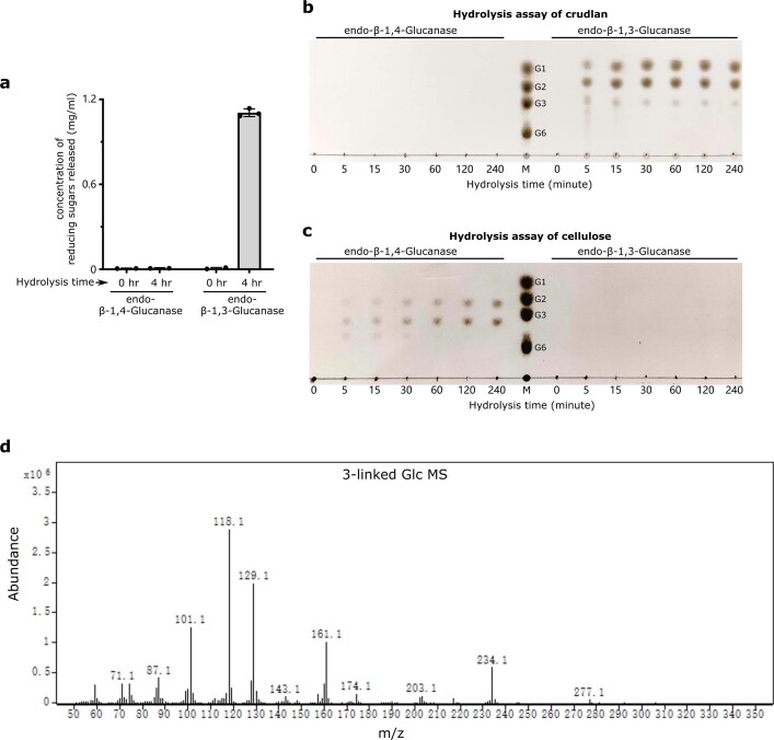 Extended Data Fig. 2