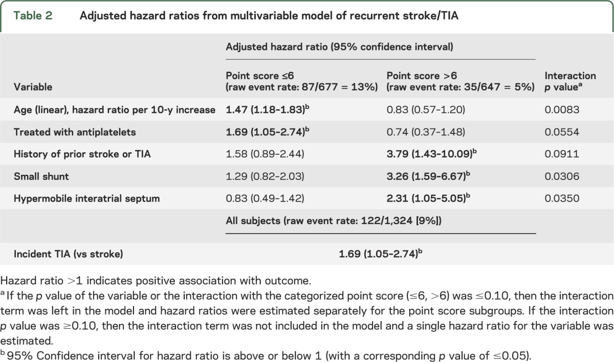 graphic file with name NEUROLOGY2013545103TT2.jpg