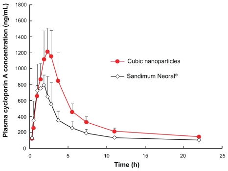 Figure 6