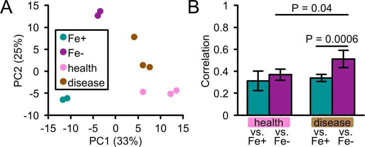 Fig 7