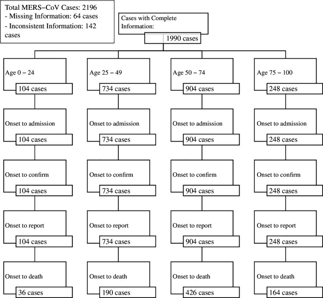 The distribution of MERS-CoV cases across different age groups from symptom onset to death