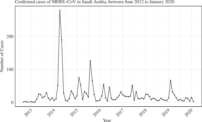 Monthly number of confirmed MERS-CoV cases in Saudi Arabia from June 2012 to January 2020.