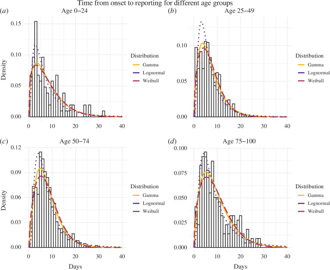 The probability density of the observed time between symptom onset and reporting is portrayed for four age groups