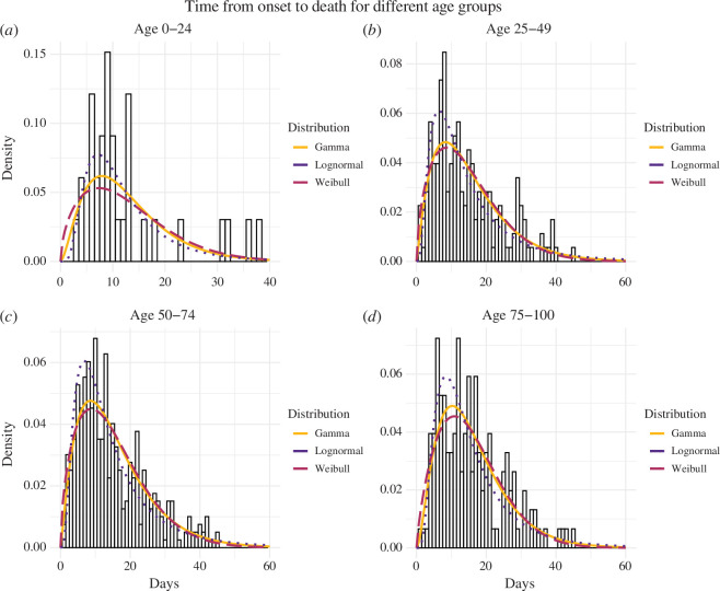 The probability density of the observed time between symptom onset and death is portrayed for four age groups