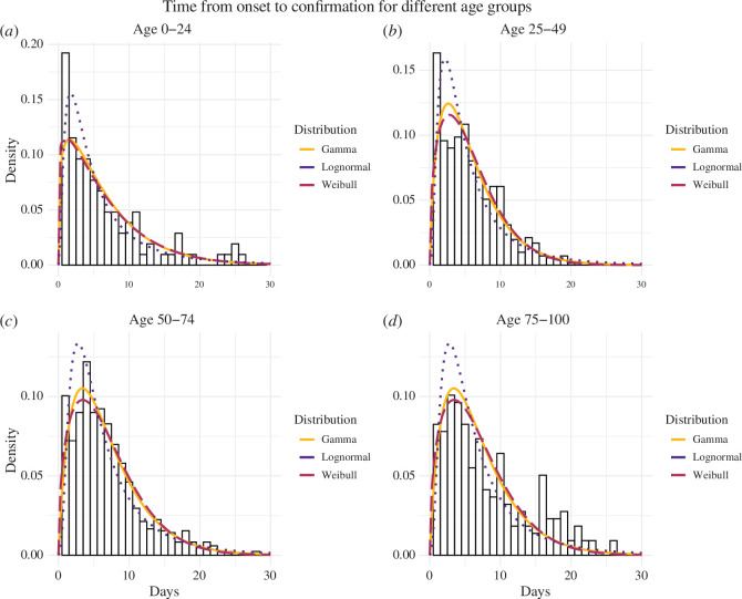 The probability density of the observed time between symptom onset and confirmation is portrayed for four age groups