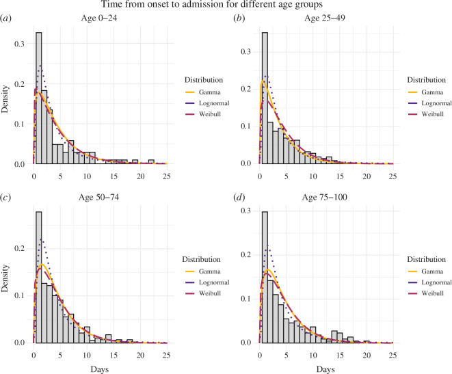 Probability distributions characterizing the observed times between symptom onset and hospitalization for four age groups