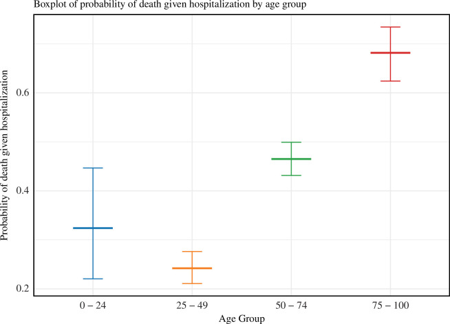 Probability of death given hospitalization in different age groups.