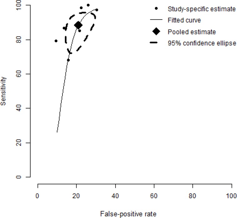 Figure 7: