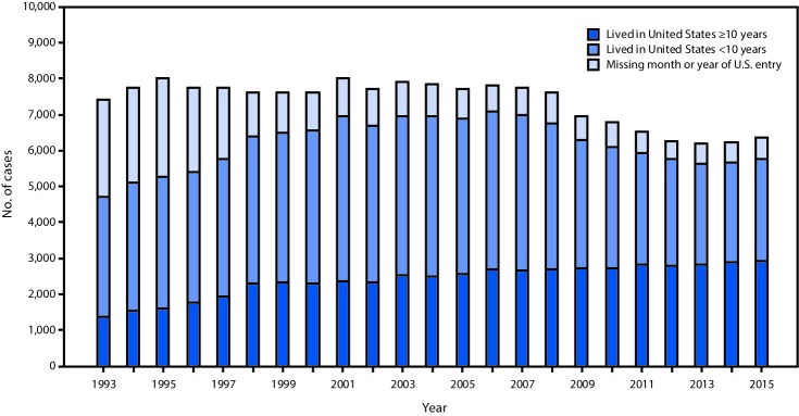 The figure above is a histogram showing the number of tuberculosis cases diagnosed among foreign-born persons <10 years and ≥10 years after arrival in the United States, during 1993–2015.