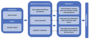 Figure 1 Behaviors and antecedents underlying effective collaboration in care.