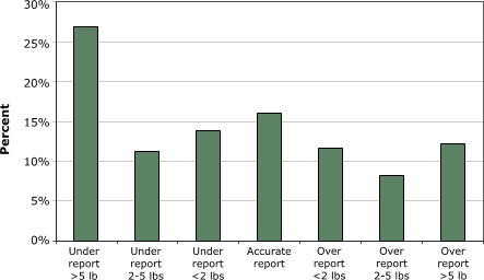 Bar graph