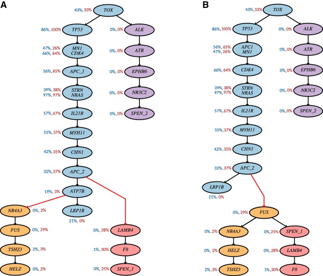 Figure 7.