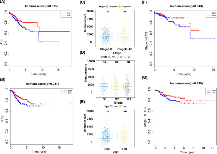 The Landscape And Prognostic Value Of Immune Characteristics In Uterine 