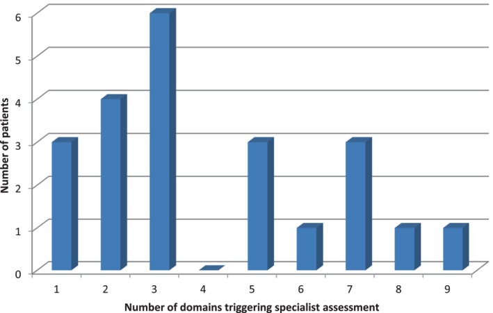 FIGURE 2