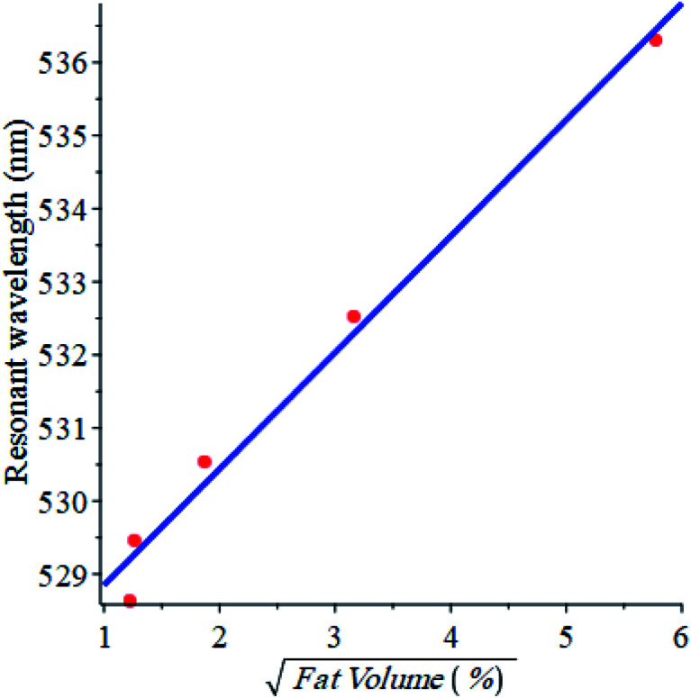 Fig. 6