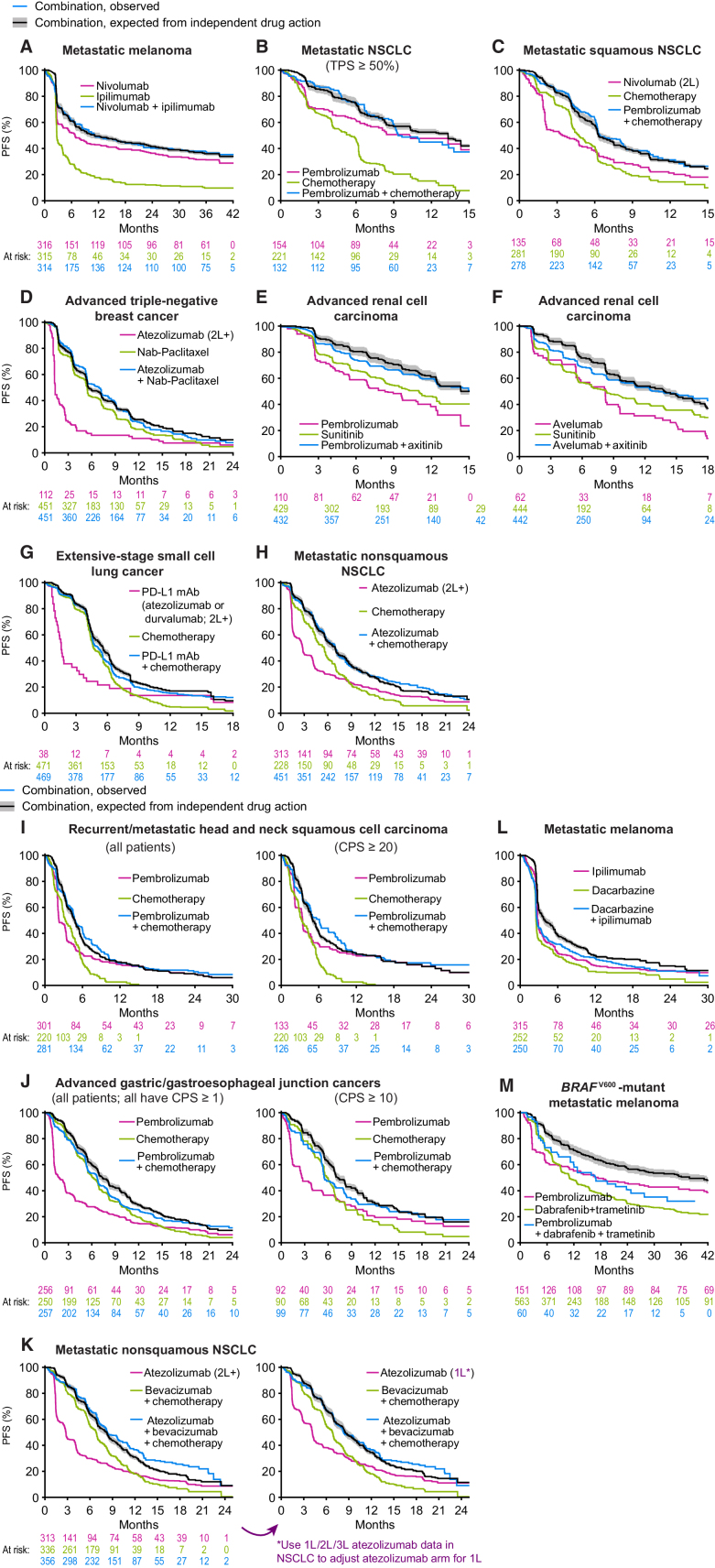 Figure 2. PFS for combination therapies as observed in clinical trials and as predicted from independent activity of the therapies comprising the combination (part 1). PFS observed for each combination therapy (blue) was compared with that expected from the PFS distributions of the constituents of the combination (green and magenta) under the null hypothesis of independent drug action (black line and gray range, which reflects uncertainty in response correlation (ρ = 0.3 ± 0.2). Data from patients treated at second line or later are indicated by 2L and 2L+; all other data are from patients previously untreated for metastatic or advanced cancer. CPS, PD-L1 combined proportion score; TPS, PD-L1 tumor proportion score. Combination therapy data from (A) CheckMate 067 (31), (B) KEYNOTE-189 (32), (C) KEYNOTE-407 (33), (D) IMpassion130 (36), (E) KEYNOTE-426 (35), (F) JAVELIN Renal 101 (34), (G) IMpower133 (18) and CASPIAN (21), (H) IMpower130 (38), (I) KEYNOTE-048 (37), (J) KEYNOTE-062 (22), (K) IMpower150 (ref. 39; note the difference between expected and observed PFS is significant for left panel and not for right panel; see Supplementary Fig. S1), (L) NCT00324155 (23), and (M) KEYNOTE-022 (24, 40). Data sources, patient characteristics, and limitations are described in Supplementary Tables S1 and S2.