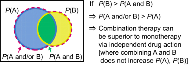 Figure 1. The addition law of probability and its implication for combination therapy. This Venn diagram represents a cohort of patients with cancer and their probabilities of being responsive to therapy A and/or therapy B. The mathematical formulation of this concept, P(combination) = P(A) + (1 – P(A))×P(B), was given by Frei and colleagues in 1961 (8), and recent work has adapted the concept to PFS and to account for correlations in probabilities.