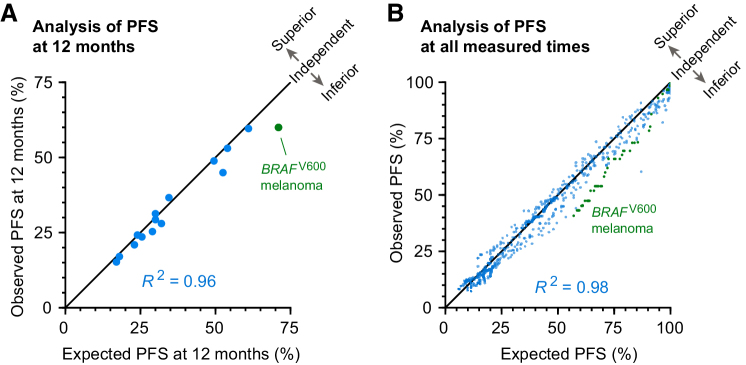 Figure 3. Trials combining ICIs with other cancer therapies are consistent with, or inferior to, independent drug action. Observed PFS has a strong linear correlation with PFS expected under the null hypothesis of independent drug action, both at (A) a landmark of 12 months (R2 = 0.96; Pearson r = 0.98, P < 10−8) and (B) over all measured times (R2 = 0.98; Pearson r = 0.99), except for pembrolizumab plus dabrafenib and trametinib for BRAFV600 melanoma (24), which involved substantial dose reductions and interruptions that violated model requirements (green points).