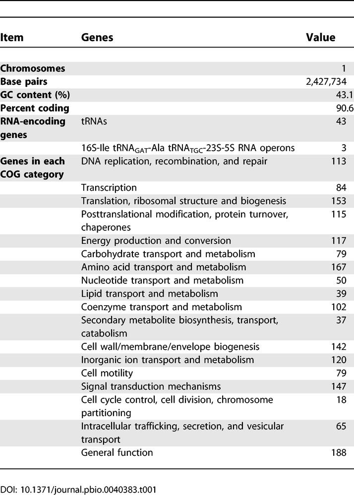 graphic file with name pbio.0040383.t001.jpg