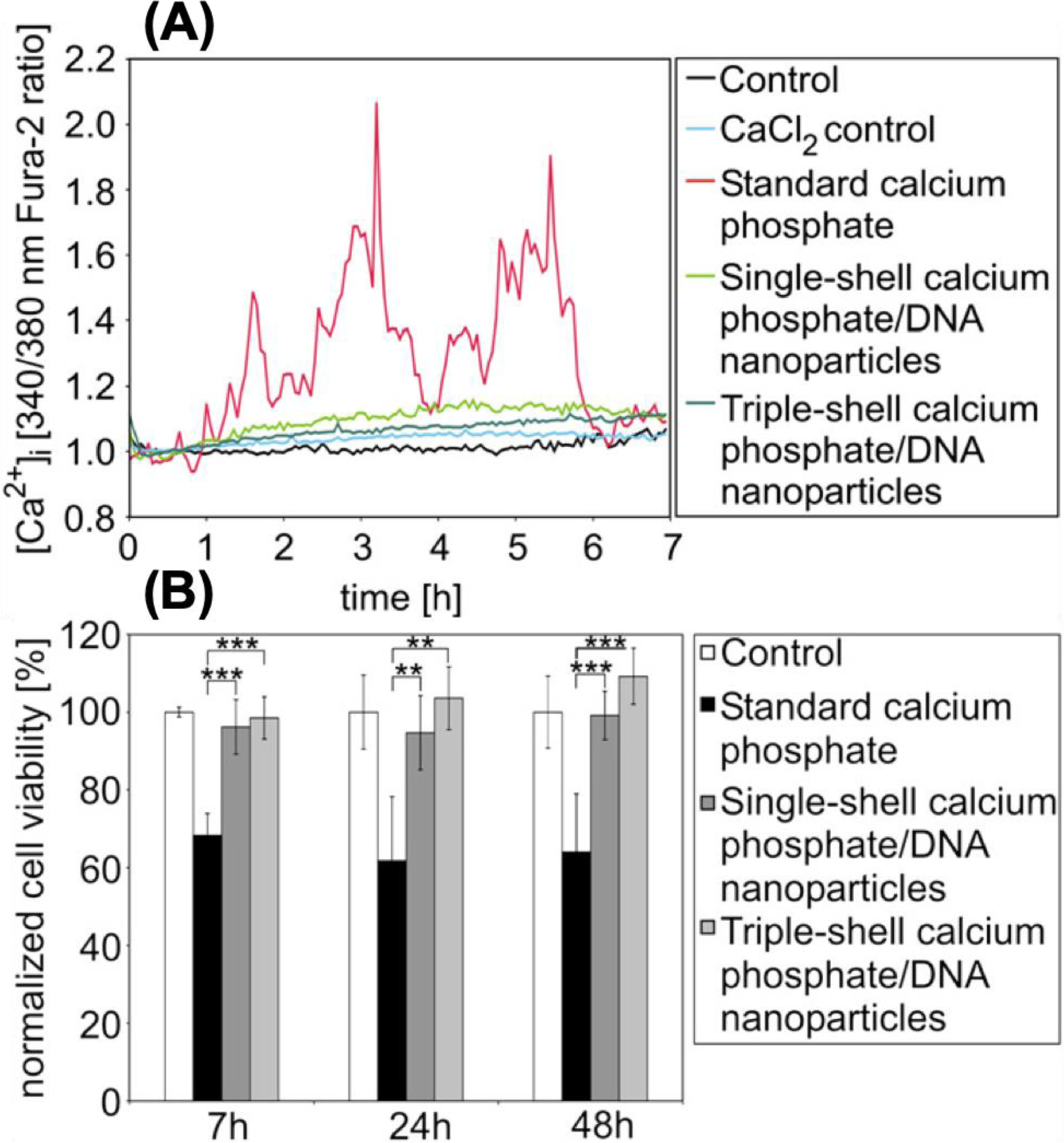 Figure 7.