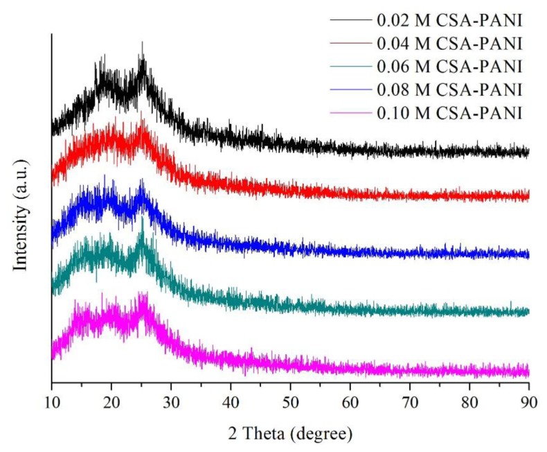 Figure 4.