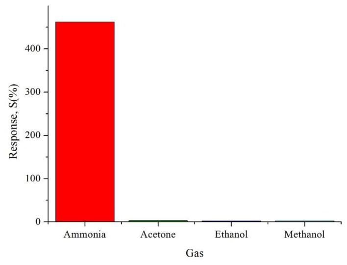 Figure 11.