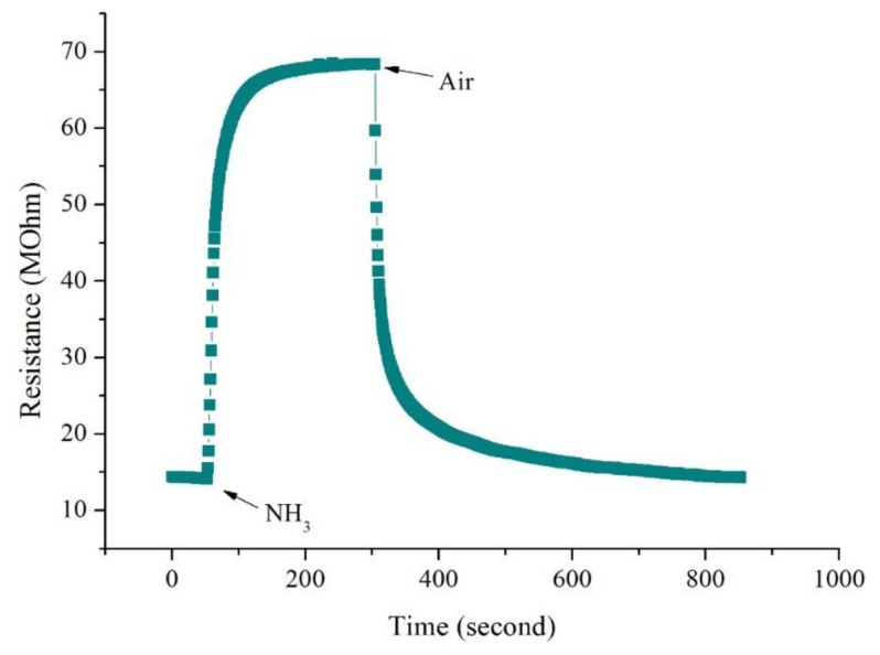 Figure 6.