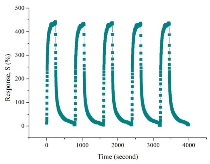 Figure 10.