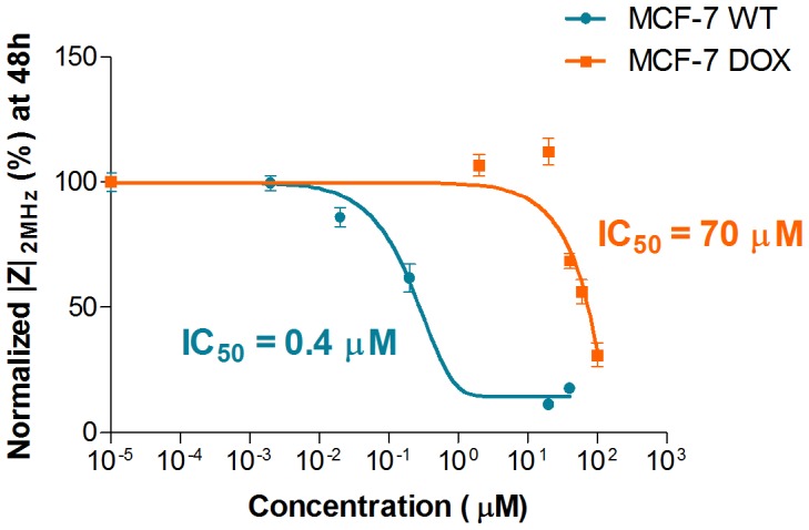 Figure 7