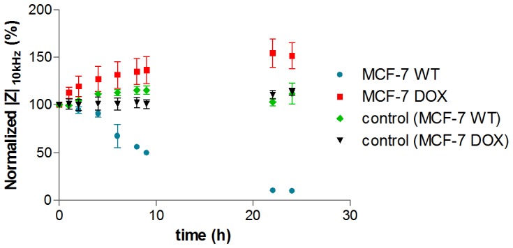 Figure 5