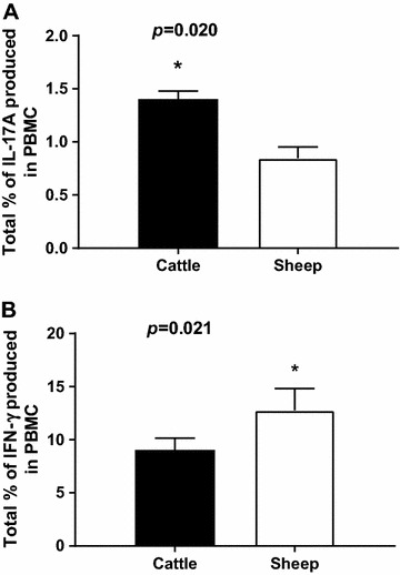 Figure 7