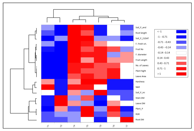 Figure 7